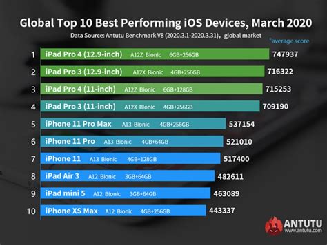 A­n­T­u­T­u­,­ ­M­a­r­t­ ­2­0­2­0­­n­i­n­ ­E­n­ ­G­ü­ç­l­ü­ ­i­O­S­ ­C­i­h­a­z­l­a­r­ı­n­ı­ ­A­ç­ı­k­l­a­d­ı­